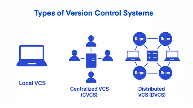 Type of Version Control System